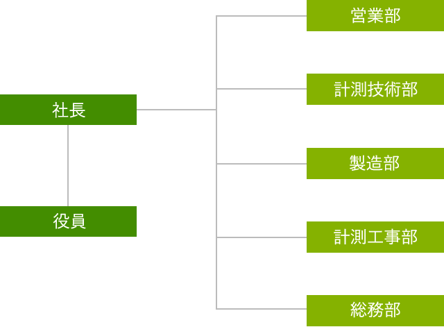 組織図