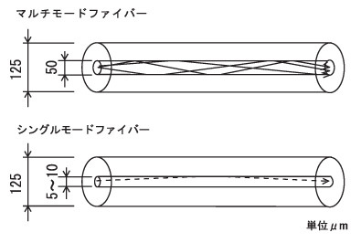 光ファイバーとは