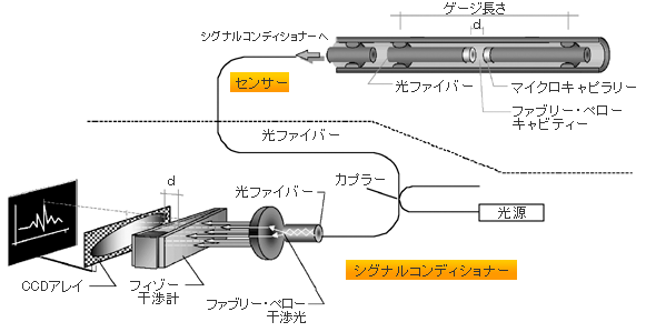 測定原理