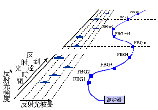 TDM方式（Time Division Multiplexing）