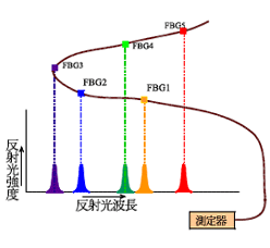 WDM方式（Wavelength DIvision Multiplexing）