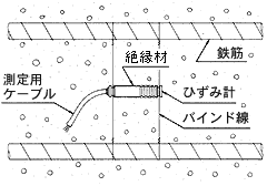 ひずみ計