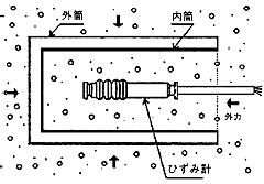 無応力容器