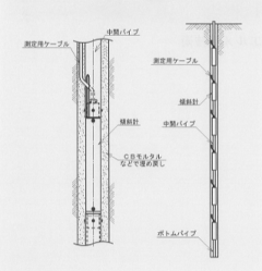 埋設型傾斜計(φ30）