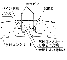 コンクリート有効応力計