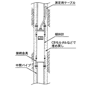 埋設型傾斜計（φ48）