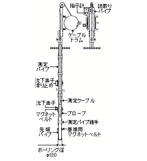 層別沈下計