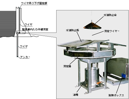 下げ振りたわみ計