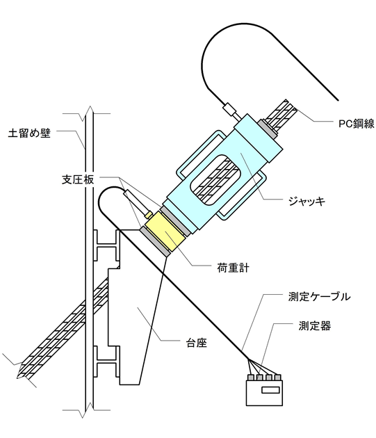 切梁軸力、グラウンドアンカー軸力測定
