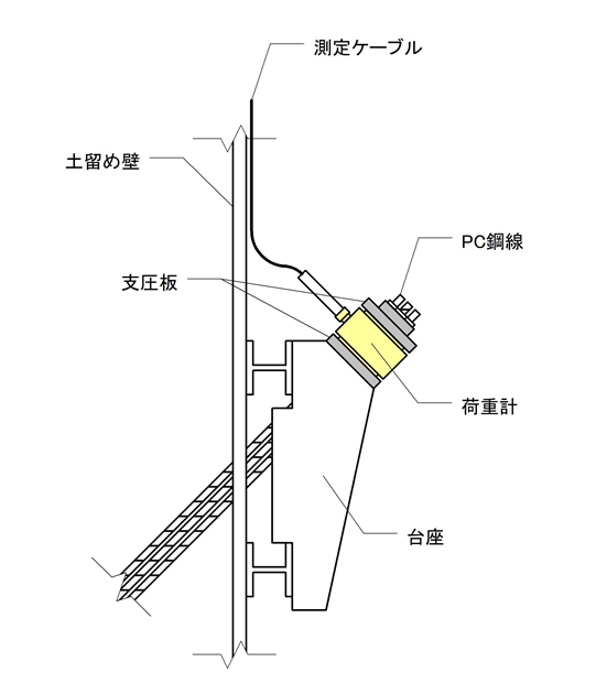 切梁軸力、グラウンドアンカー軸力測定
