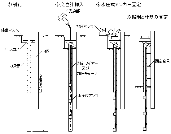 リバウンド・地盤沈下の計測