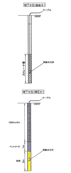 地下水位の計測