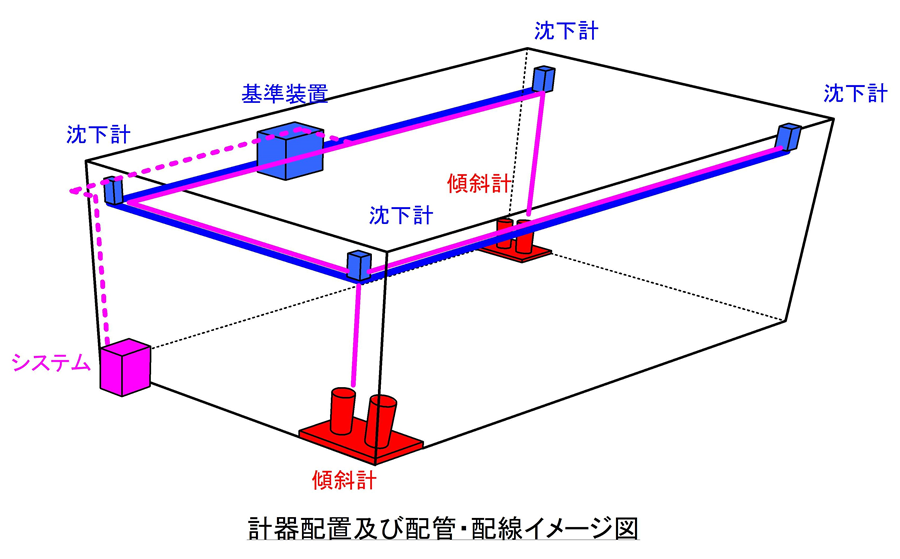 通管式沈下計・傾斜計による方法