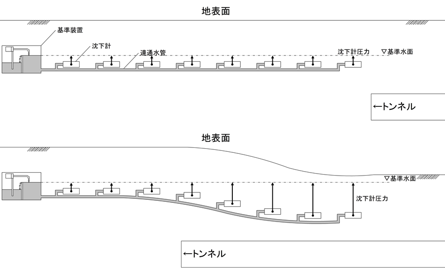 切羽前方の先行沈下測定