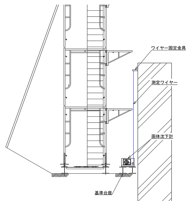 函体沈下の測定